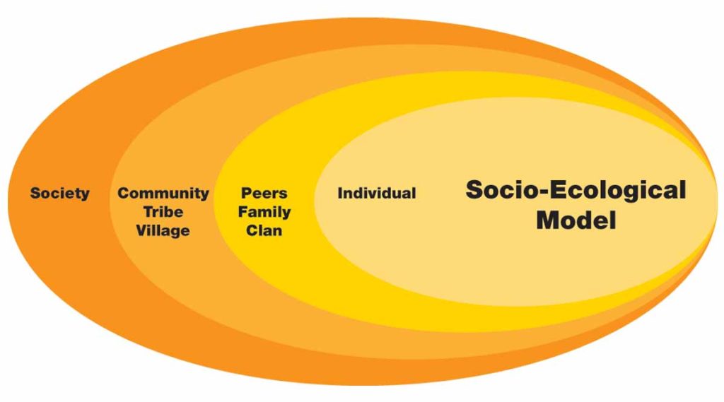 Socio-Ecological Model. Concentric ovals with labels from the center out of Individual; Peers, Family Clan; Community, Tribe, Village; & Society